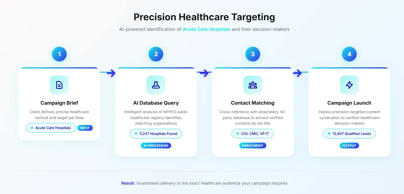 Precision healthcare targeting using AI
